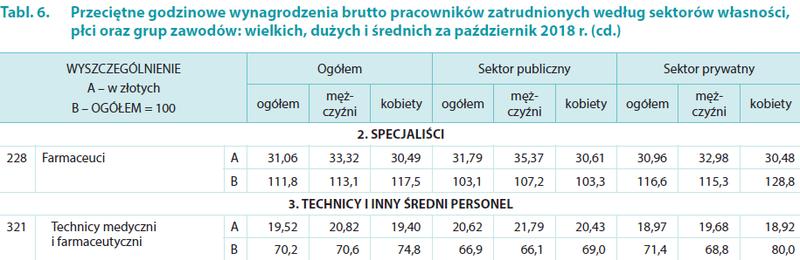 Średnie wynagrodzenia farmaceutów