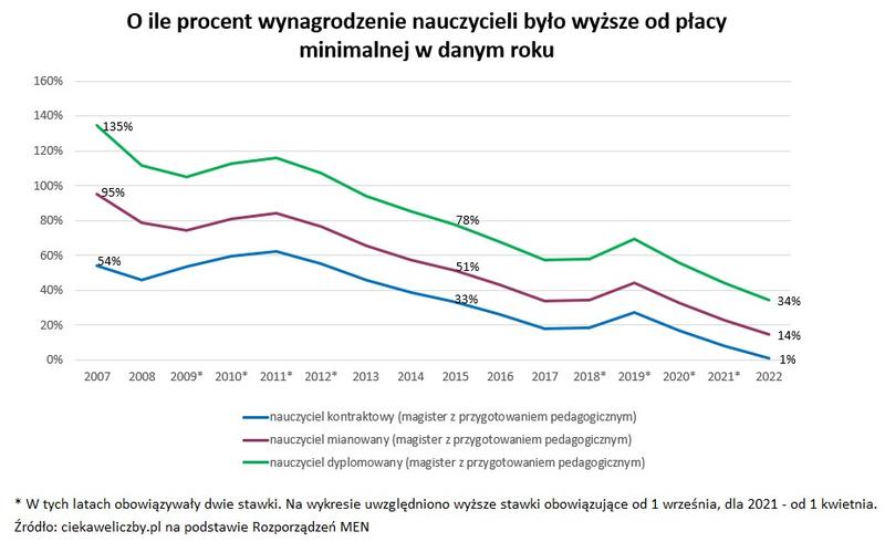 Wynagrodzenia nauczycieli przedszkolnych w Polsce
