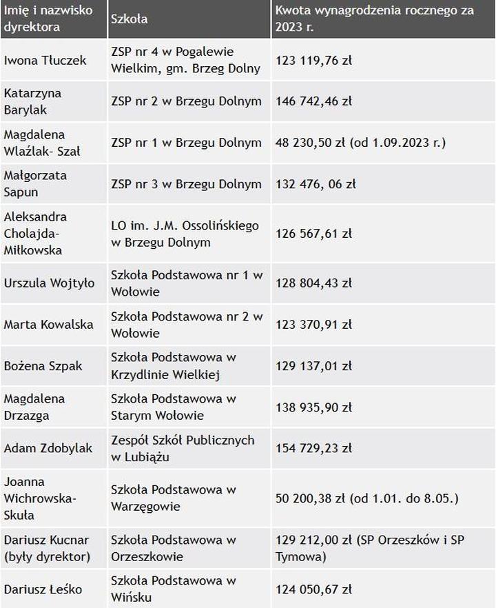 Zarobki dyrektora przedszkola
