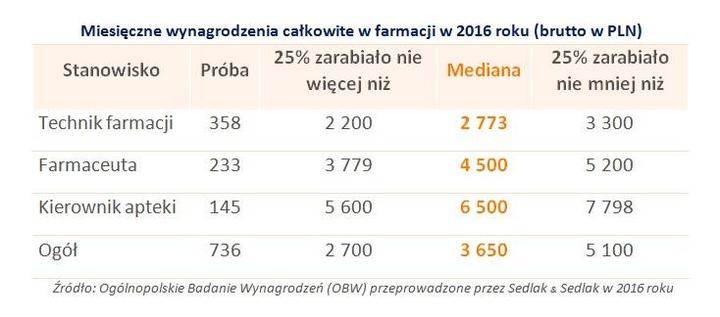 Zarobki farmaceuty w Polsce