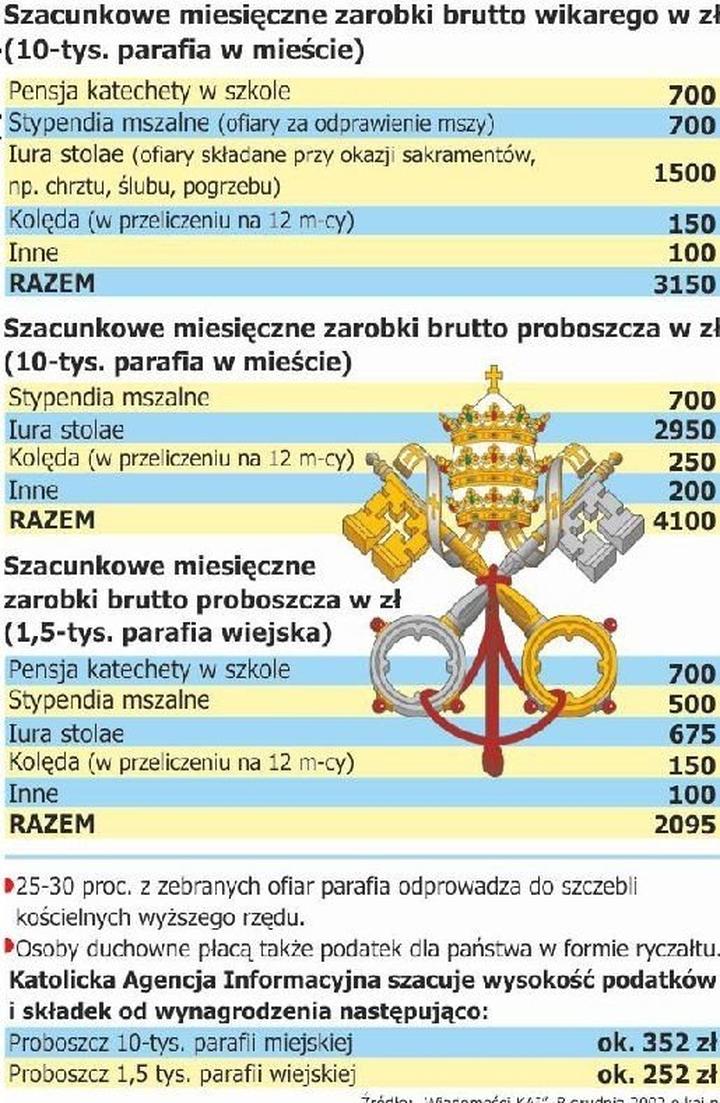 Zarobki księży w Polsce