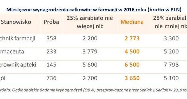Ile zarabia farmaceuta? Sprawdź aktualne stawki na tym stanowisku!