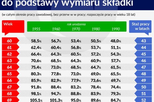Jak wygląda wiek emerytalny w Hiszpanii, Włoszech i Francji? Porównanie różnych systemów zabezpieczeń społecznych