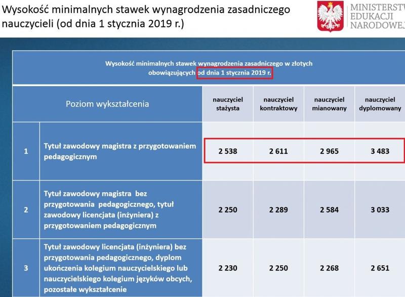 Prognozy płac w sektorze edukacji