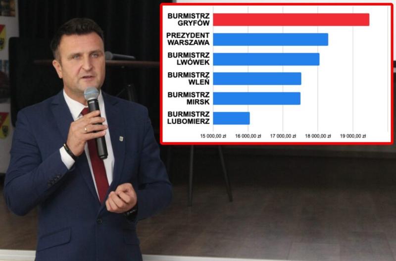 Zarobki burmistrza na tle innych zawodów