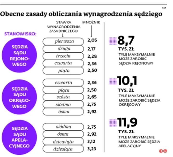 Zarobki sędziego sądu rejonowego
