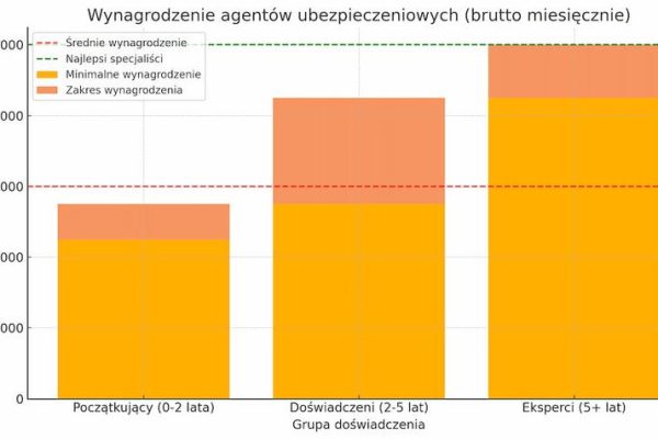 Ile naprawdę zarabia agent ubezpieczeniowy? Sprawdzamy aktualne zarobki w branży