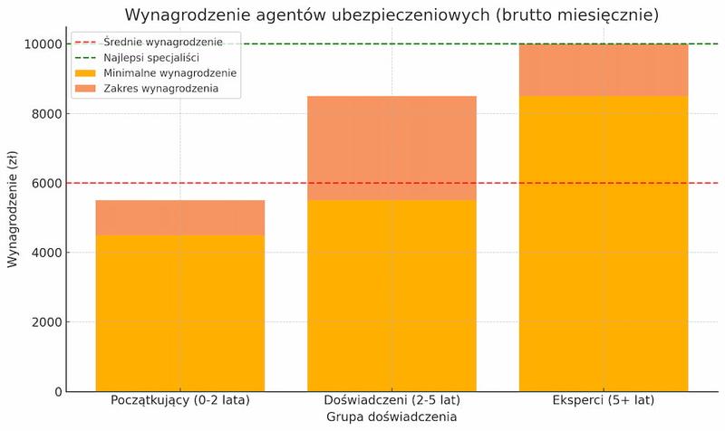 Ile naprawdę zarabia agent ubezpieczeniowy? Sprawdzamy aktualne zarobki w branży