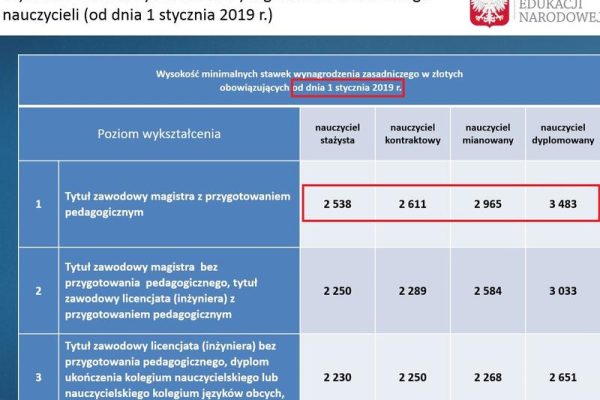 Ile naprawdę zarabia nauczyciel wspomagający? Przegląd średnich zarobków w branży edukacyjnej