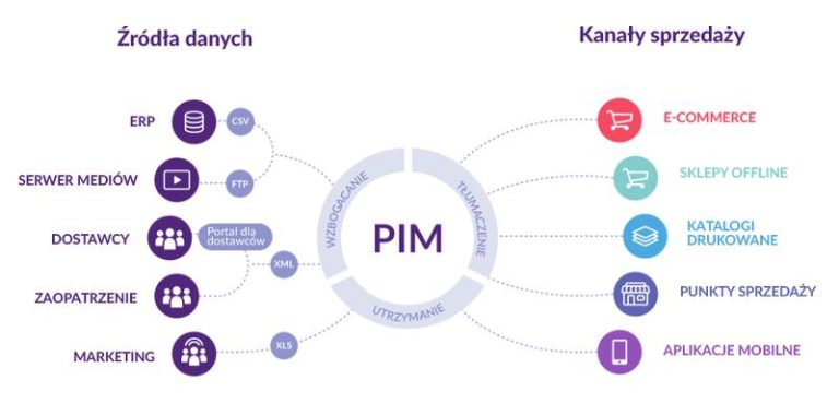 PIM: Klucz do efektywnego zarządzania informacjami o produktach – jak wygląda proces wdrożenia?