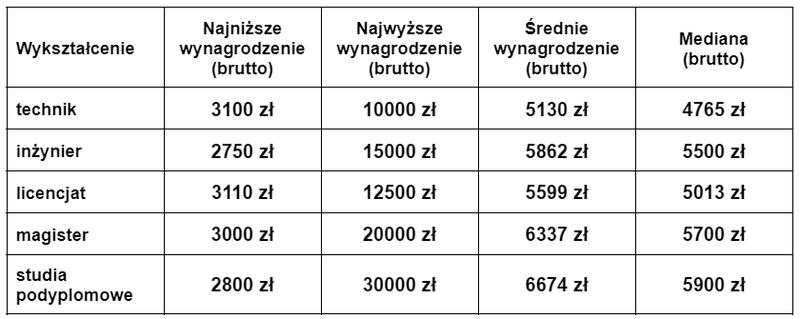 Porównanie zarobków w różnych sektorach BHP