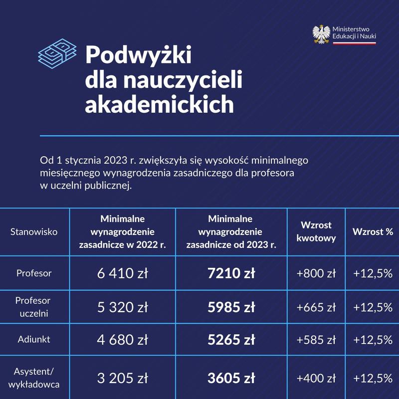 Różnice regionalne wynagrodzeń adiunktów