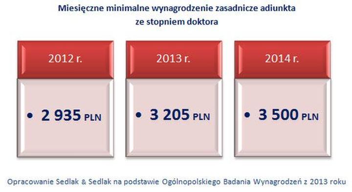 Trendy i zmiany wynagrodzeń adiunktów