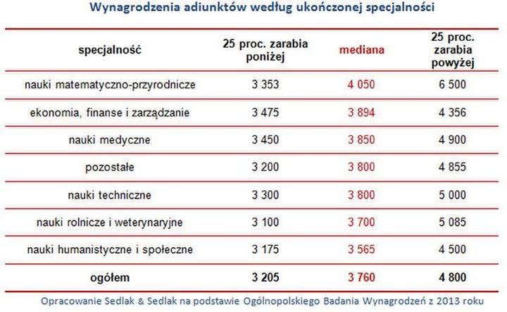 Wynagrodzenia w szkolnictwie wyższym