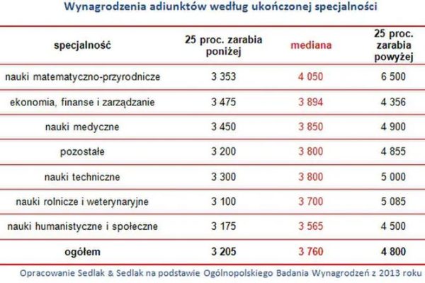 Ile zarabia adiunkt? Przegląd średnich zarobków w akademickim świecie