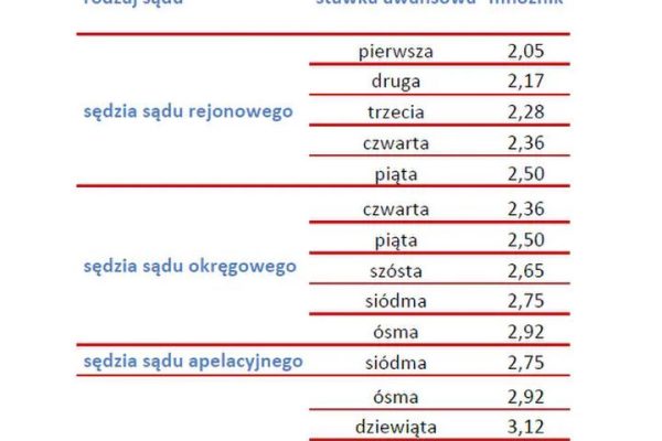 Ile zarabia sędzia? Poznaj aktualne zarobki w polskim wymiarze sprawiedliwości