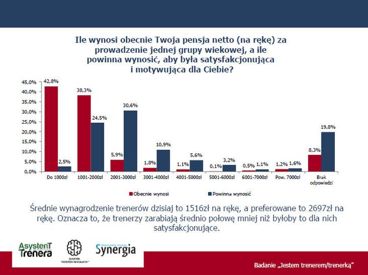 Czyynniki wpływające na wynagrodzenie