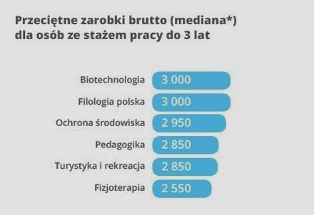 Doświadczenie a wynagrodzenie
