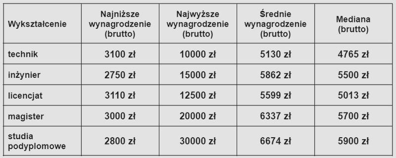 Różnice w zarobkach