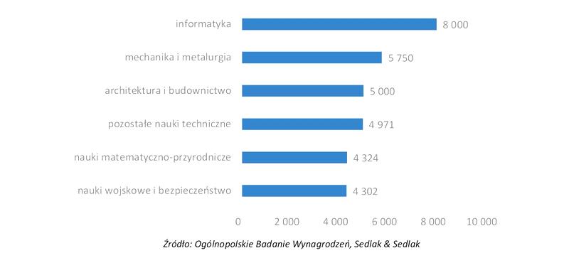 Specjalizacja w biotechnologii