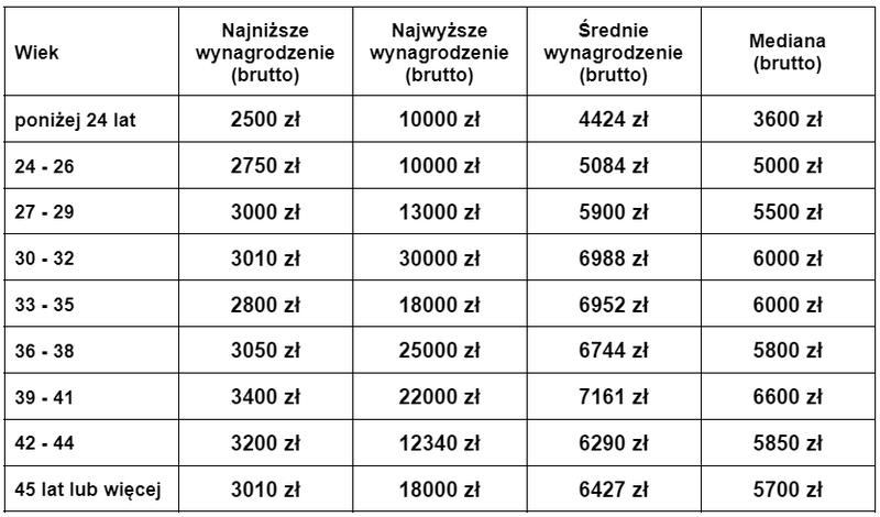 Wynagrodzenie w branży BHP