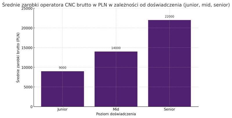 Ile naprawdę zarabia operator maszyn CNC? Poznajmy średnie zarobki na tym stanowisku