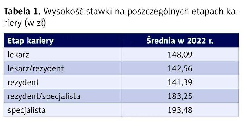 Rynek pracy okulistów