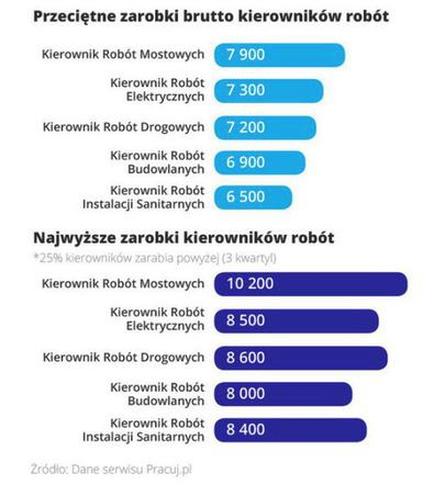 Umiejętności w branży budowlanej