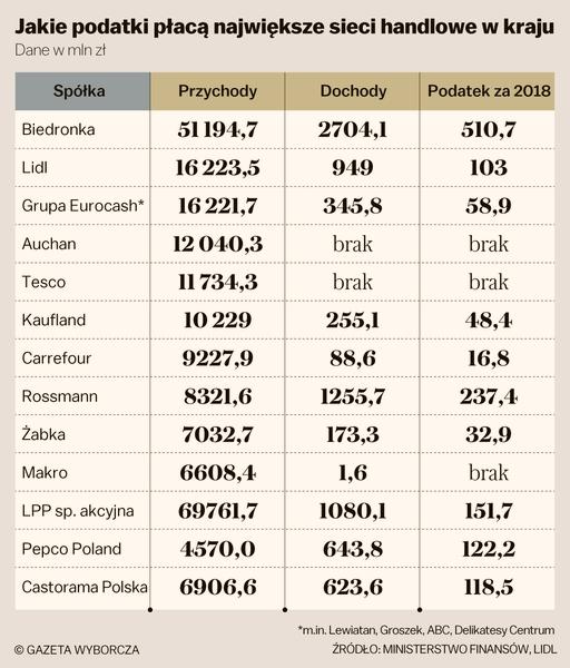 Benefity dla pracowników Lidla