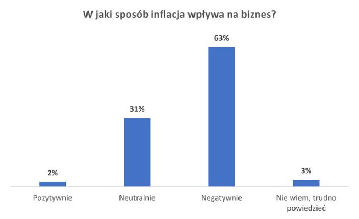 Inflacja w sektorze MSP