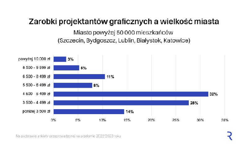 Porównanie zarobków w Polsce