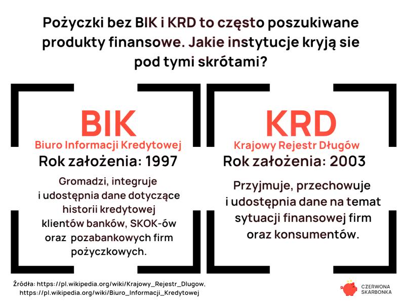 Pożyczki bez BIK
