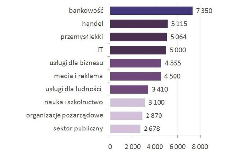 Wynagrodzenie w edukacji