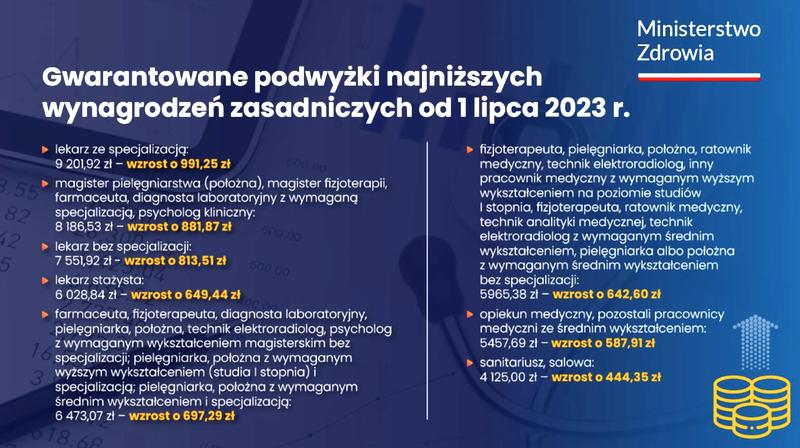Zarobki opiekunów medycznych