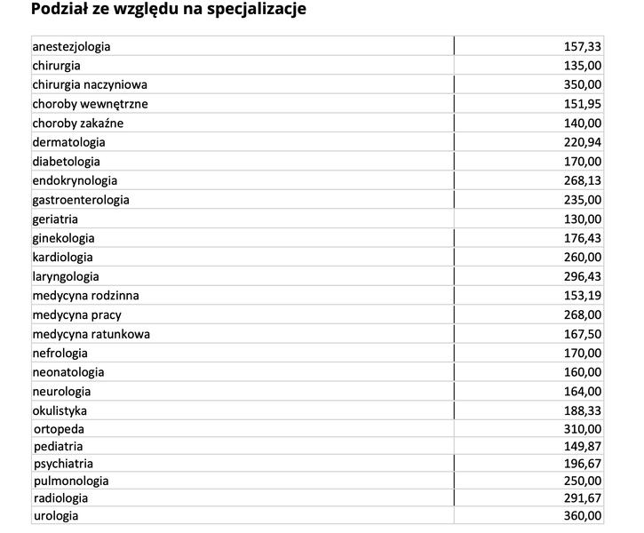 Zarobki ortopedów w Polsce