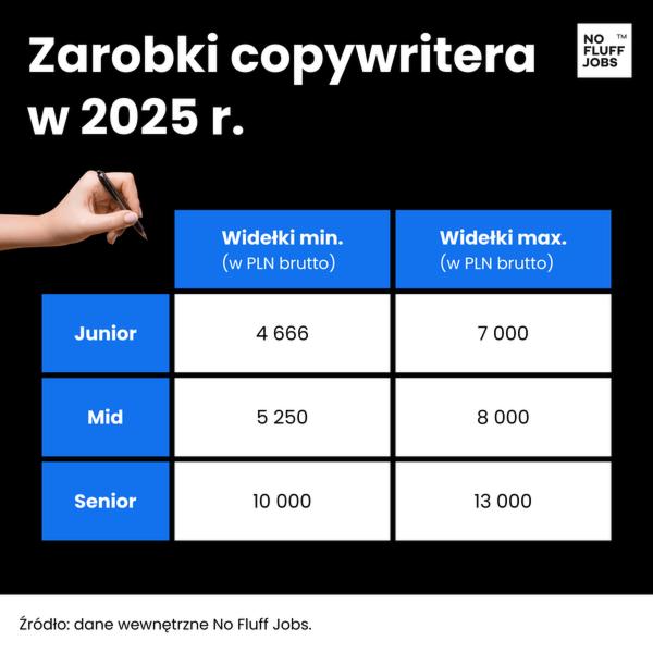 Zarobki w branży