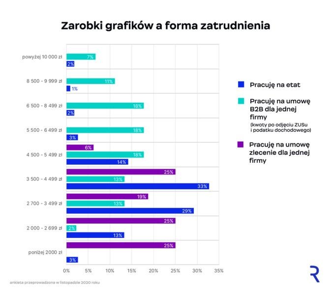 Ile naprawdę zarabia grafik? Sprawdzamy aktualne zarobki w branży kreatywnej