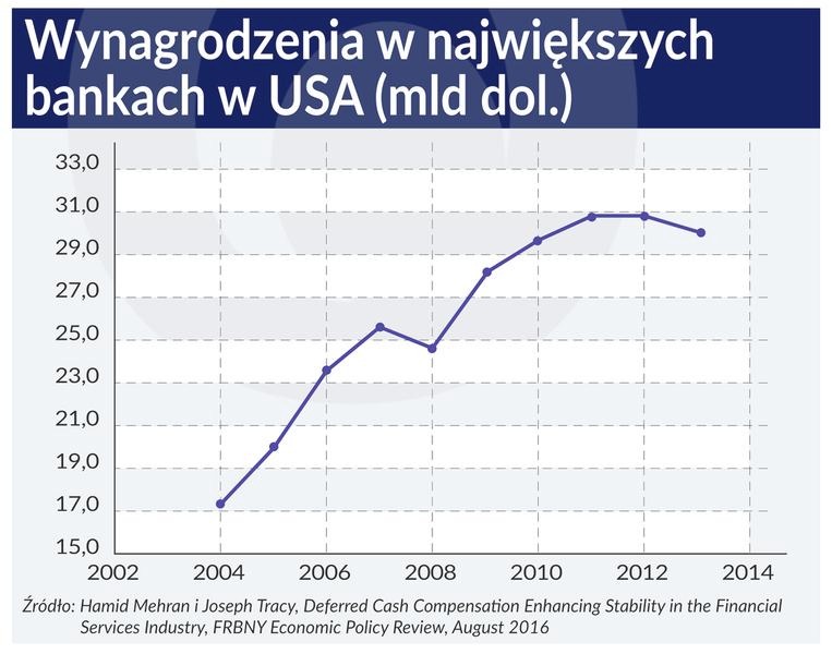 Ile naprawdę zarabia pracownik banku? Poznaj średnie zarobki w branży