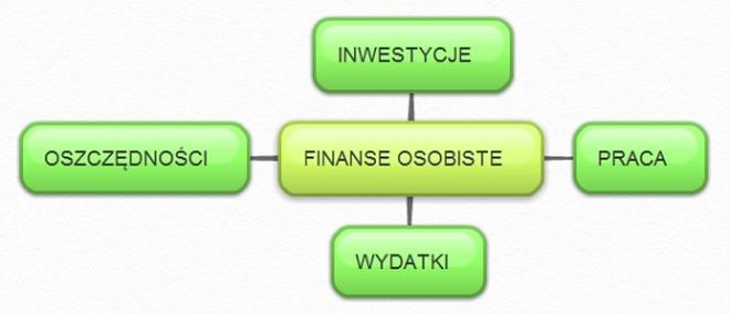 Cele finansowe