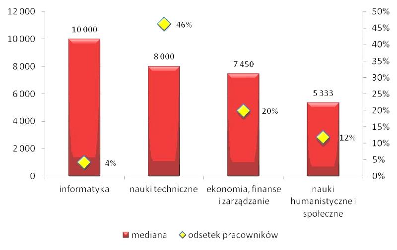 Możliwości kariery project manager