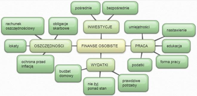Oszczędności w różnych wieku