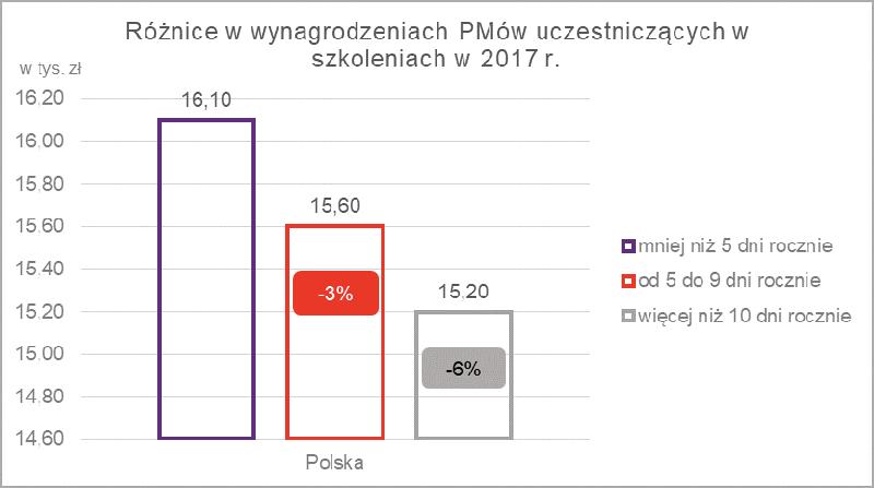 Porównanie zarobków w branży