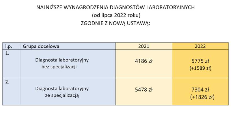 Wynagrodzenie w służbie zdrowia