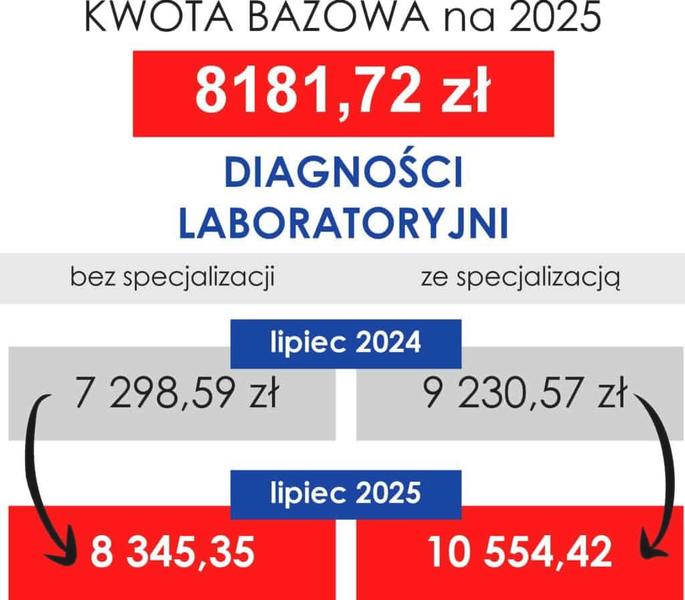 Zarobki diagnostów laboratoryjnych