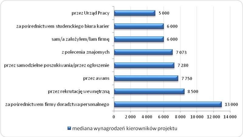 Zarobki project managera
