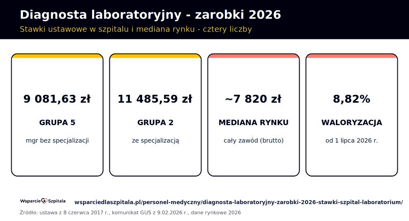 Ile zarabia diagnosta laboratoryjny? Poznaj średnie zarobki w tej profesji!