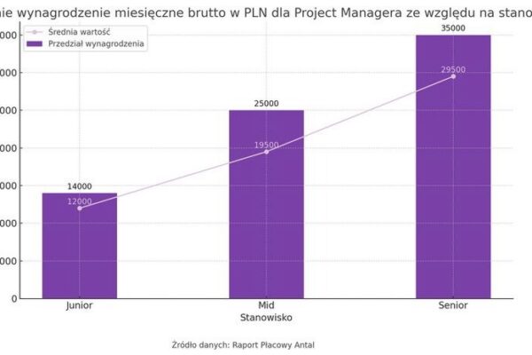 Ile zarabia project manager? Sprawdzamy, jakie są średnie zarobki w branży