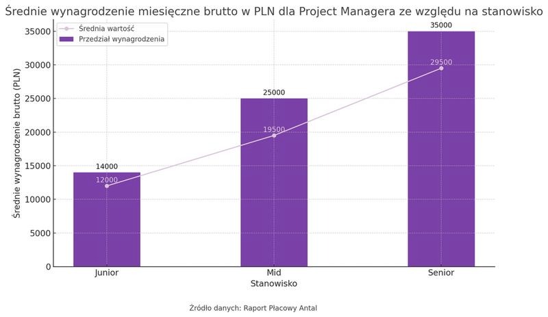 Ile zarabia project manager? Sprawdzamy, jakie są średnie zarobki w branży